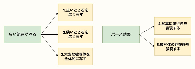 超広角レンズの使い方